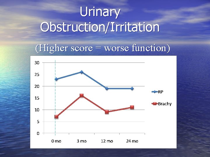 Urinary Obstruction/Irritation (Higher score = worse function) 