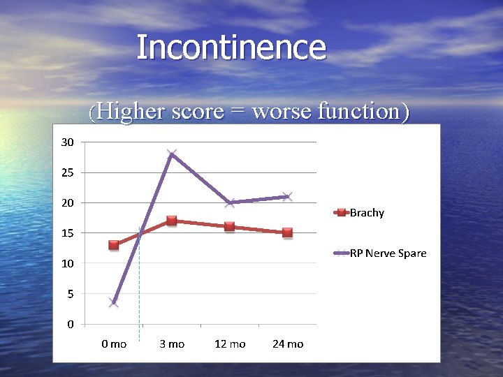 Incontinence (Higher score = worse function) 