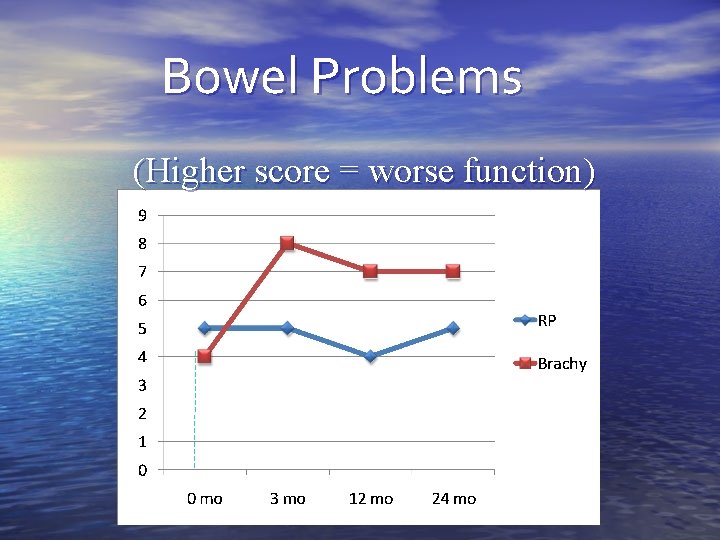 Bowel Problems (Higher score = worse function) 