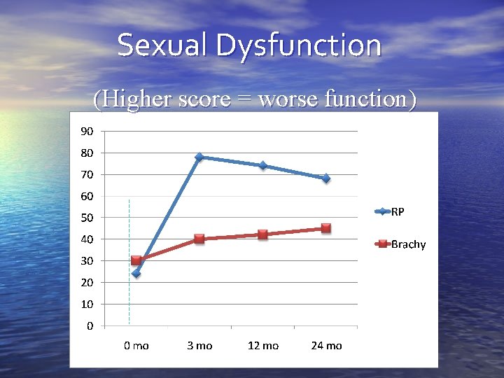 Sexual Dysfunction (Higher score = worse function) 