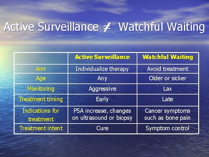 Active Surveillance = Watchful Waiting Active Surveillance Watchful Waiting Aim Individualize therapy Avoid treatment