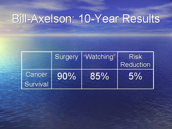 Bill-Axelson: 10 -Year Results Surgery “Watching” Cancer Survival 90% 85% Risk Reduction 5% 