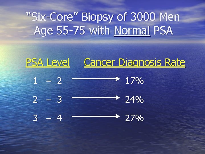 “Six-Core” Biopsy of 3000 Men Age 55 -75 with Normal PSA Level Cancer Diagnosis