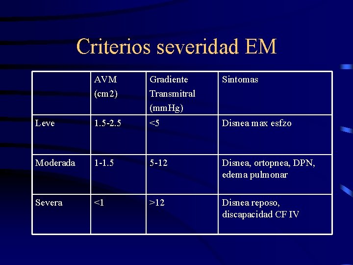 Criterios severidad EM AVM (cm 2) Gradiente Transmitral (mm. Hg) Sintomas Leve 1. 5