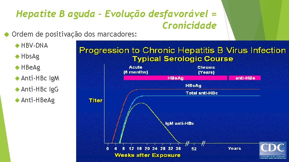 Hepatite B aguda – Evolução desfavorável = Cronicidade Ordem de positivação dos marcadores: HBV-DNA