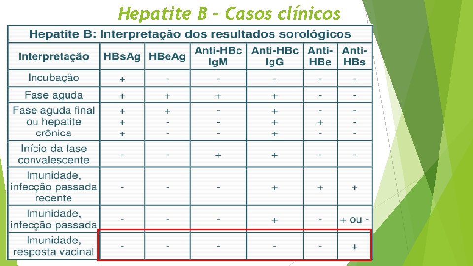 Hepatite B – Casos clínicos Sorologias: HBs. Ag- Anti. HBs. Ag+ Anti. HBc. Ig.