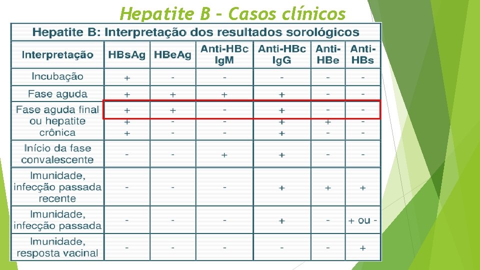 Hepatite B – Casos clínicos Qual a interpretação? A) Hepatite B aguda B) Hepatite