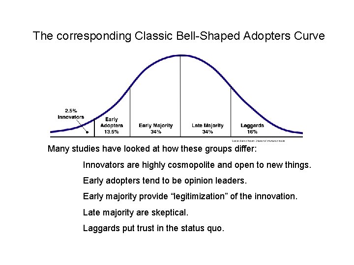 The corresponding Classic Bell-Shaped Adopters Curve Many studies have looked at how these groups