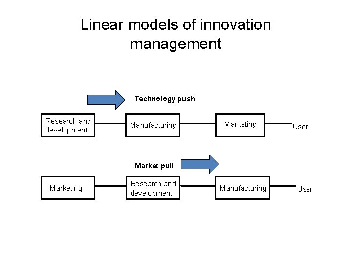 Linear models of innovation management Technology push Research and development Manufacturing Marketing User Market