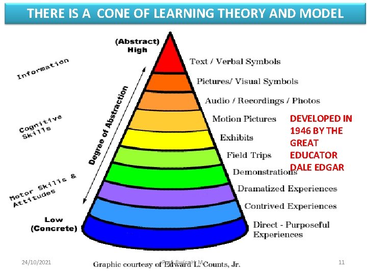 THERE IS A CONE OF LEARNING THEORY AND MODEL DEVELOPED IN 1946 BY THE