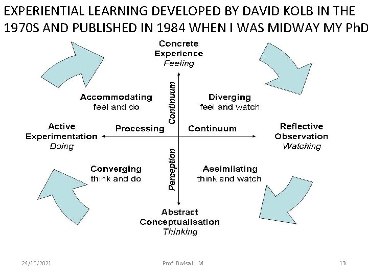 EXPERIENTIAL LEARNING DEVELOPED BY DAVID KOLB IN THE 1970 S AND PUBLISHED IN 1984