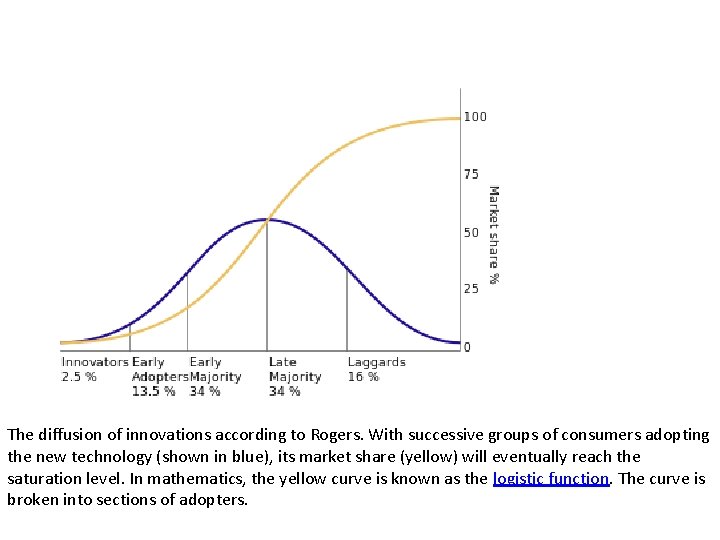 The diffusion of innovations according to Rogers. With successive groups of consumers adopting the