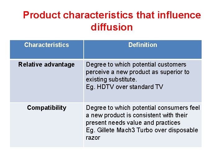 Product characteristics that influence diffusion Characteristics Relative advantage Compatibility Definition Degree to which potential