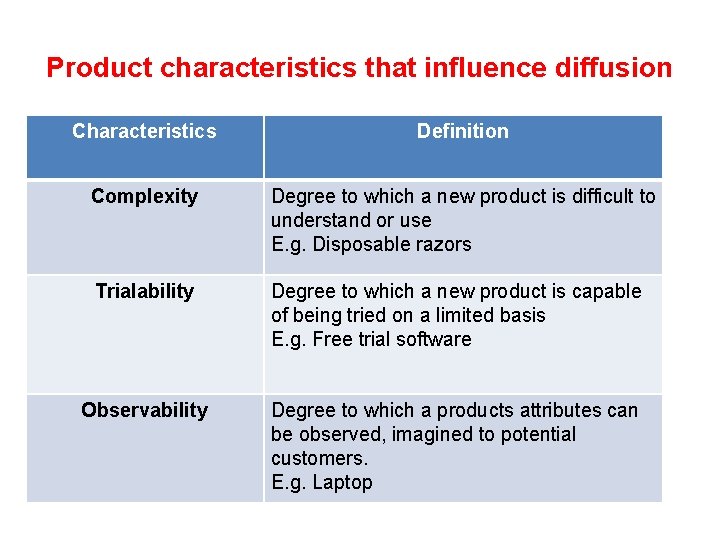 Product characteristics that influence diffusion Characteristics Definition Complexity Degree to which a new product