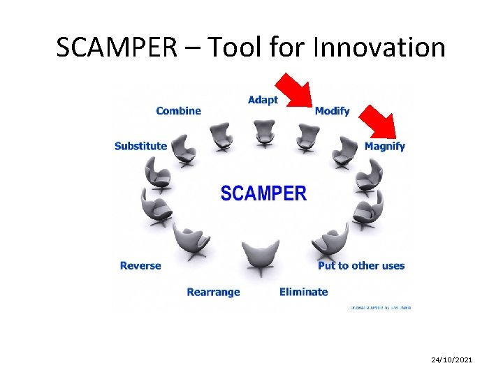 SCAMPER – Tool for Innovation 24/10/2021 