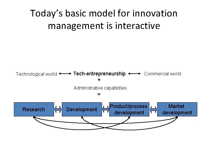 Today’s basic model for innovation management is interactive Technological world Tech-entrepreneurship + Commercial world
