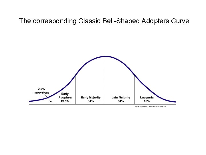 The corresponding Classic Bell-Shaped Adopters Curve 