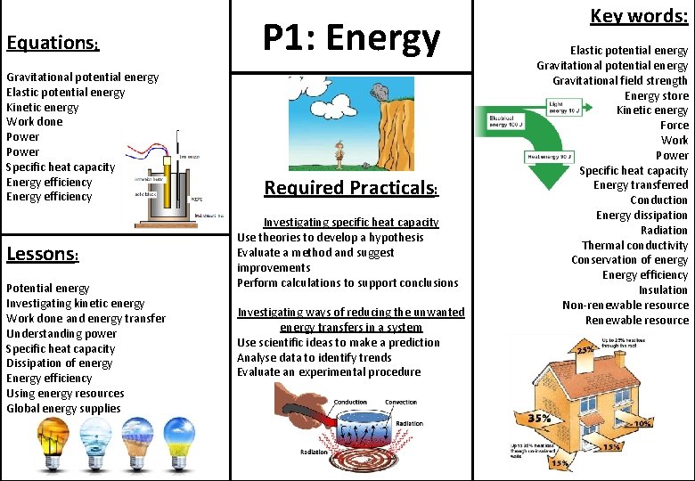 Equations: Gravitational potential energy Elastic potential energy Kinetic energy Work done Power Specific heat