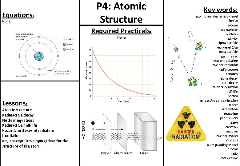 Equations: None P 4: Atomic Structure Required Practicals: None Lessons: Atomic structure Radioactive decay