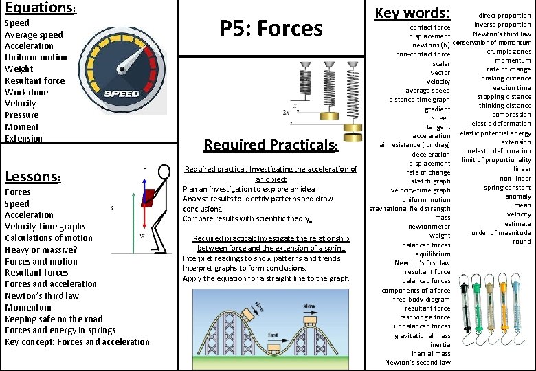 Equations: Speed Average speed Acceleration Uniform motion Weight Resultant force Work done Velocity Pressure