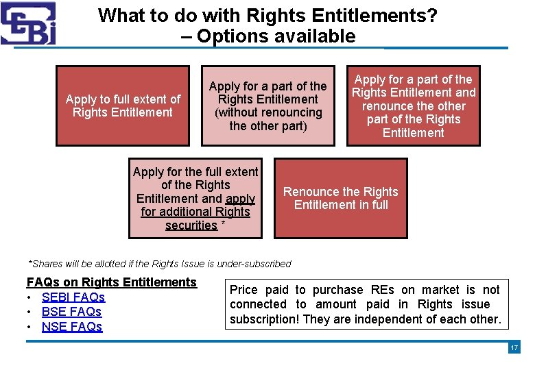 What to do with Rights Entitlements? – Options available Apply to full extent of
