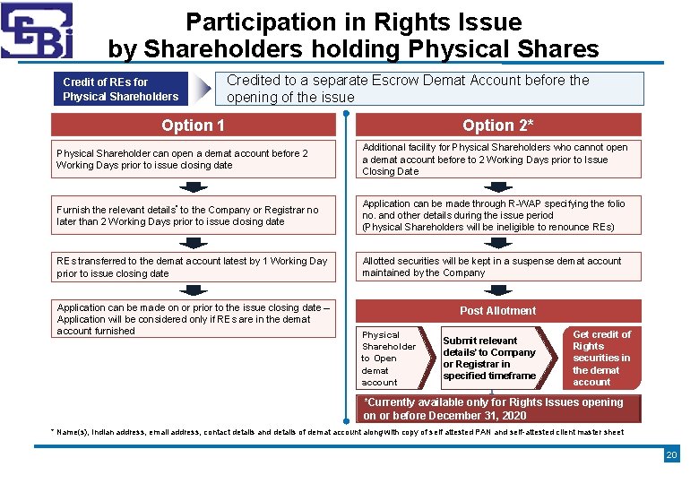 Participation in Rights Issue by Shareholders holding Physical Shares Credit of REs for Physical