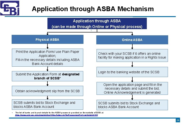 Application through ASBA Mechanism Application through ASBA (can be made through Online or Physical