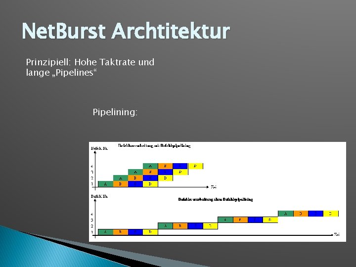 Net. Burst Archtitektur Prinzipiell: Hohe Taktrate und lange „Pipelines“ Pipelining: 