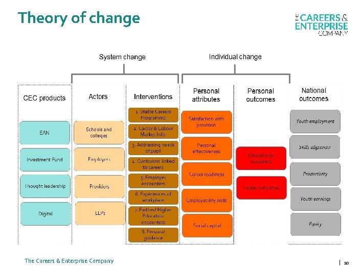 Theory of change The Careers & Enterprise Company | 10 