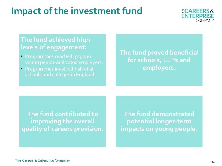 Impact of the investment fund The fund achieved high levels of engagement: • Programmes