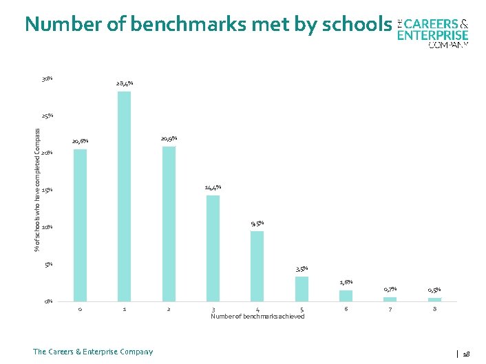 Number of benchmarks met by schools 30% 28, 4% % of schools who have