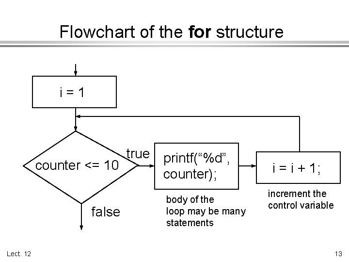 Flowchart of the for structure i=1 counter <= 10 false Lect. 12 true printf(“%d”,