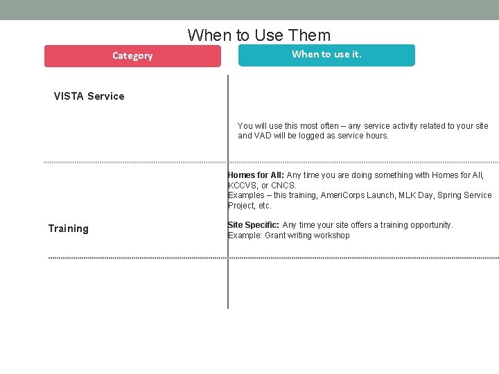 When to Use Them Category When to use it. VISTA Service You will use