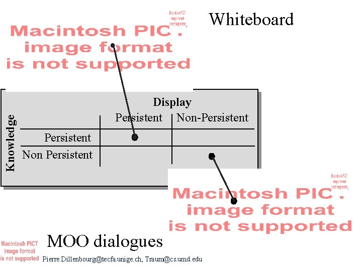 Knowledge Whiteboard Display Persistent Non-Persistent Non Persistent MOO dialogues Pierre. Dillenbourg@tecfa. unige. ch, Traum@cs.