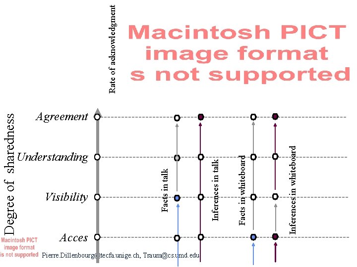 Degree of sharedness Visibility Understanding Pierre. Dillenbourg@tecfa. unige. ch, Traum@cs. umd. edu Facts in
