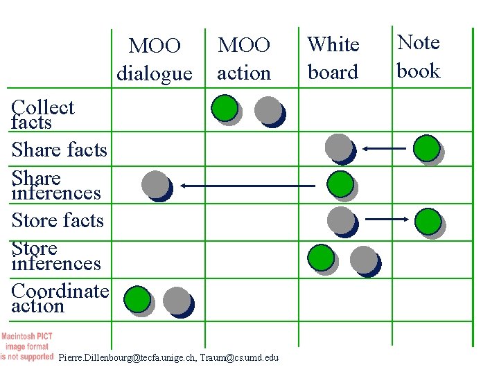 MOO dialogue MOO action Collect facts Share inferences Store facts Store inferences Coordinate action