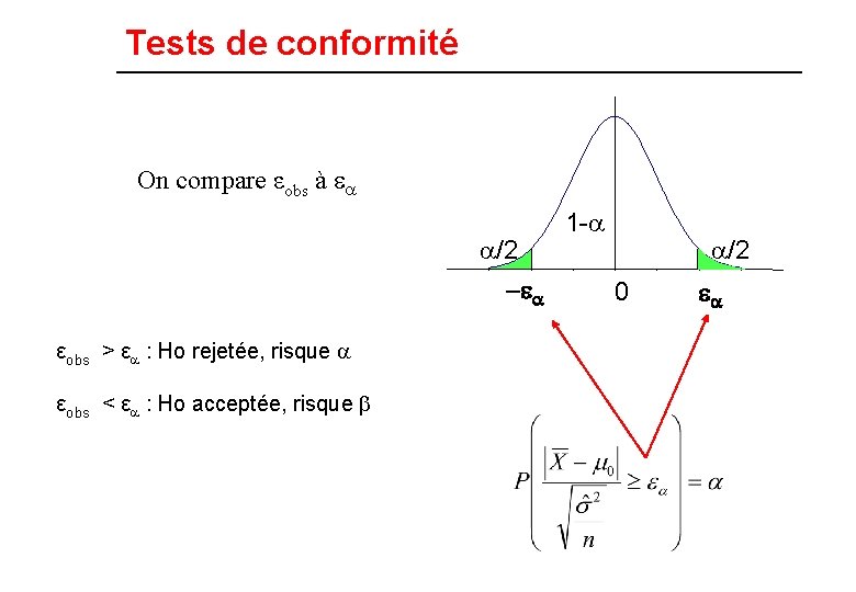 Tests de conformité On compare εobs à e /2 -ea εobs > ε :