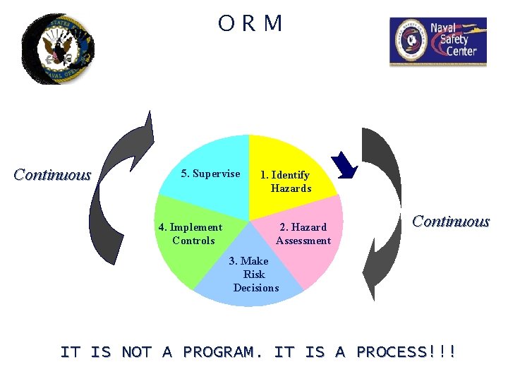 ORM Continuous 5. Supervise 4. Implement Controls 1. Identify Hazards 2. Hazard Assessment Continuous