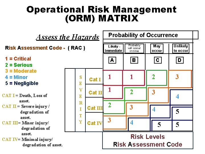 Operational Risk Management (ORM) MATRIX Assess the Hazards Likely Immediate Risk Assessment Code -