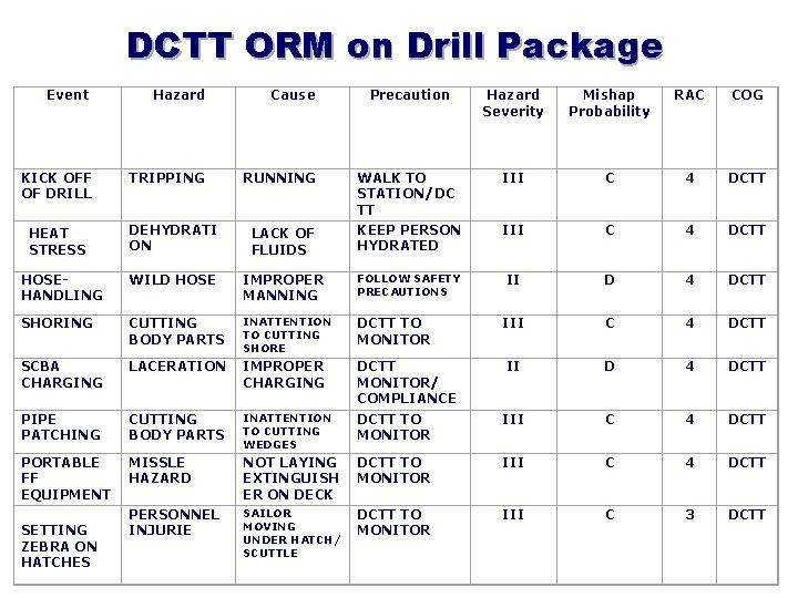 DCTT ORM on Drill Package Hazard Severity Mishap Probability RAC COG WALK TO STATION/DC