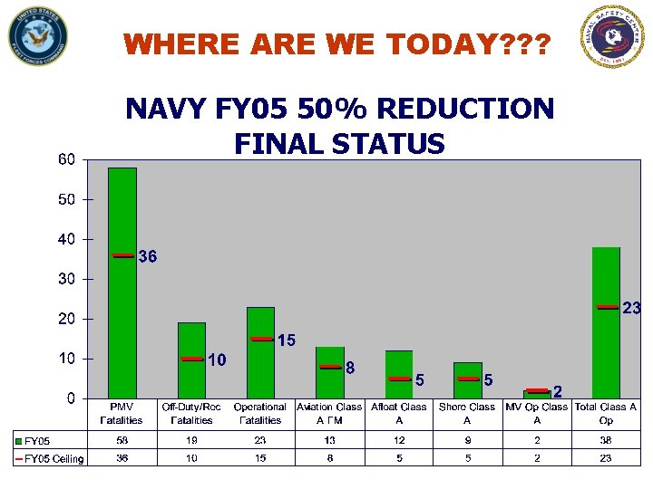 WHERE ARE WE TODAY? ? ? NAVY FY 05 50% REDUCTION FINAL STATUS 