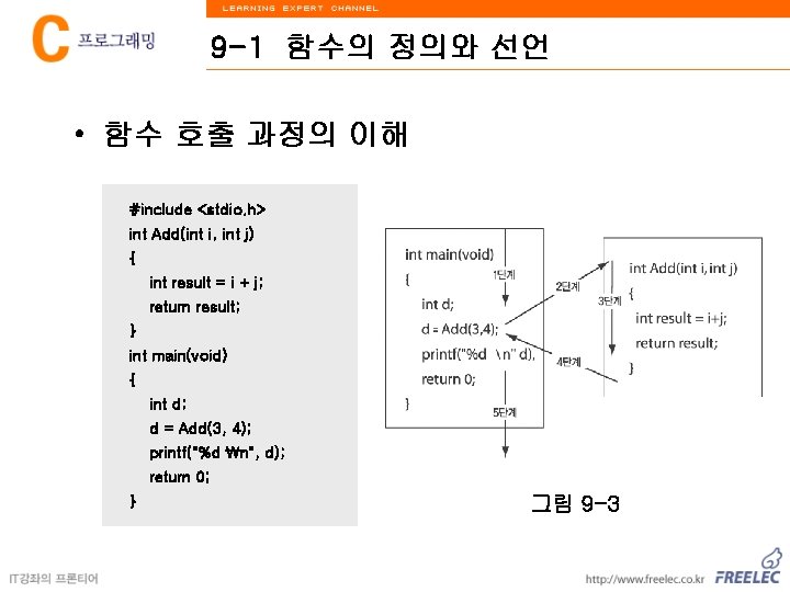 9 -1 함수의 정의와 선언 • 함수 호출 과정의 이해 #include <stdio. h> int