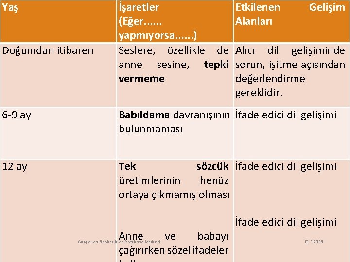 Yaş Doğumdan itibaren İşaretler (Eğer. . . yapmıyorsa. . . ) Seslere, özellikle de