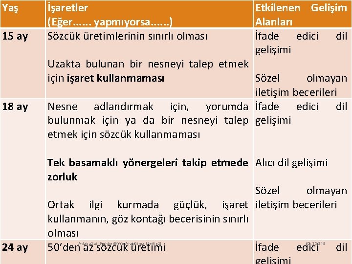 Yaş 15 ay 18 ay 24 ay İşaretler (Eğer. . . yapmıyorsa. . .