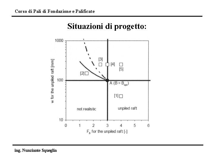 Corso di Pali di Fondazione e Palificate Situazioni di progetto: ing. Nunziante Squeglia 