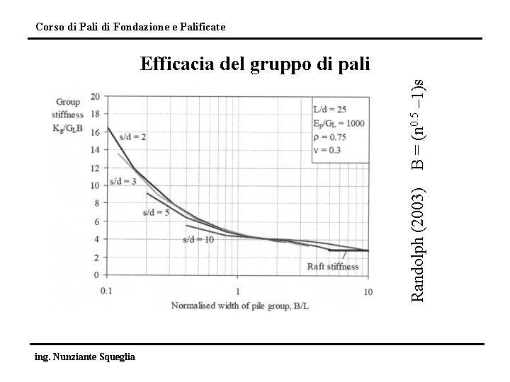 Corso di Pali di Fondazione e Palificate Randolph (2003) B = (n 0. 5