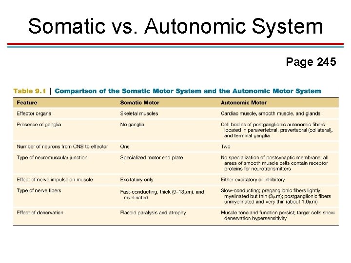 Somatic vs. Autonomic System Page 245 