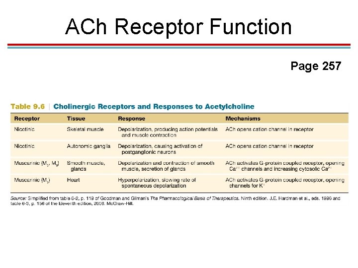 ACh Receptor Function Page 257 