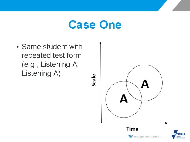 Case One • Same student with repeated test form (e. g. , Listening A)