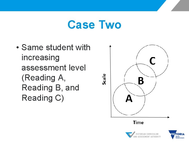 Case Two • Same student with increasing assessment level (Reading A, Reading B, and